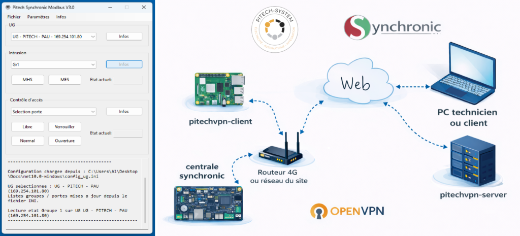 Développement Pitech-System : application Windows Synchronic et connexion VPN sécurisée.